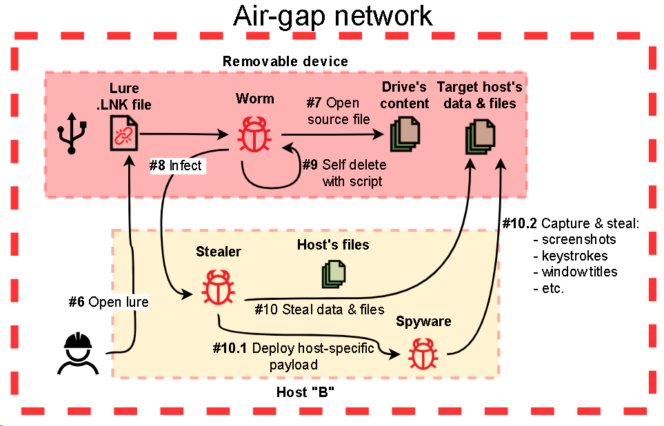 Simplified scheme of infecting a computer in an isolated network segment through an infected removable media