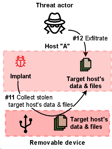 Simplified scheme for collecting data stolen from a computer in an isolated network segment through an infected removable media